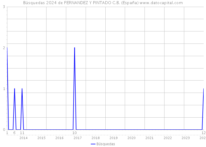 Búsquedas 2024 de FERNANDEZ Y PINTADO C.B. (España) 