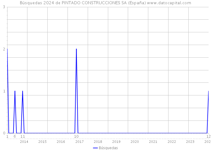 Búsquedas 2024 de PINTADO CONSTRUCCIONES SA (España) 