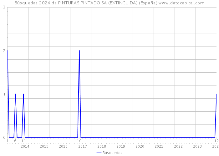 Búsquedas 2024 de PINTURAS PINTADO SA (EXTINGUIDA) (España) 
