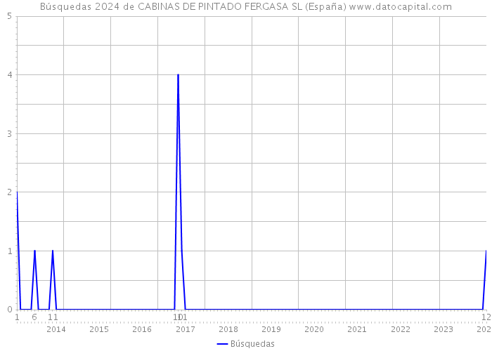 Búsquedas 2024 de CABINAS DE PINTADO FERGASA SL (España) 