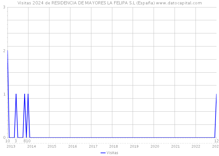 Visitas 2024 de RESIDENCIA DE MAYORES LA FELIPA S.L (España) 