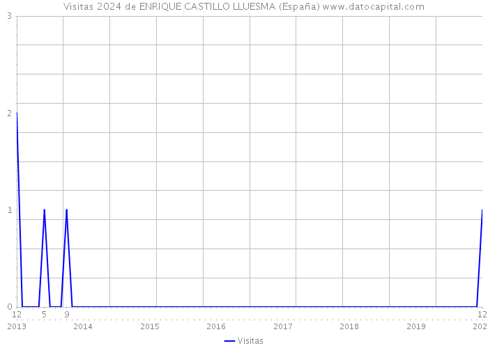 Visitas 2024 de ENRIQUE CASTILLO LLUESMA (España) 