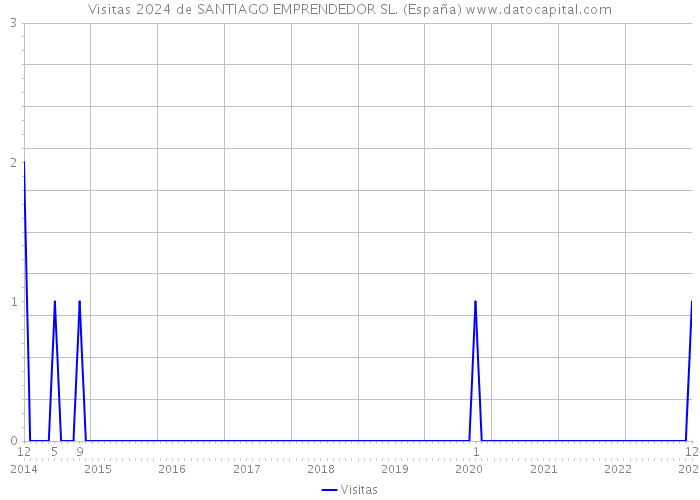 Visitas 2024 de SANTIAGO EMPRENDEDOR SL. (España) 