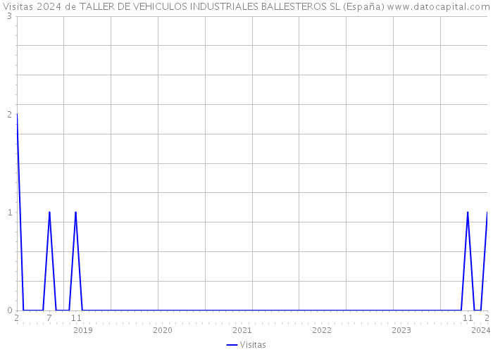 Visitas 2024 de TALLER DE VEHICULOS INDUSTRIALES BALLESTEROS SL (España) 