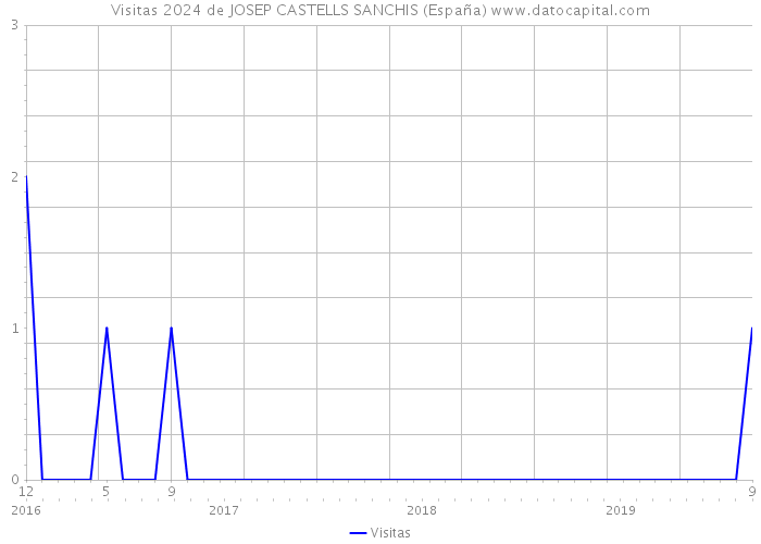 Visitas 2024 de JOSEP CASTELLS SANCHIS (España) 