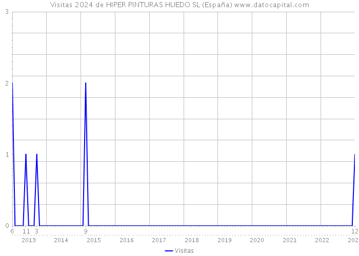 Visitas 2024 de HIPER PINTURAS HUEDO SL (España) 
