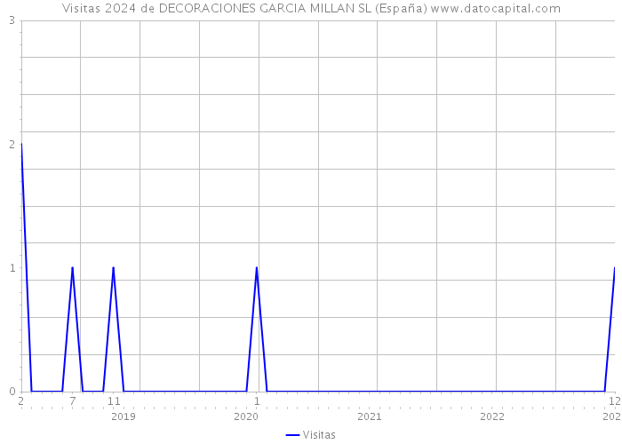 Visitas 2024 de DECORACIONES GARCIA MILLAN SL (España) 