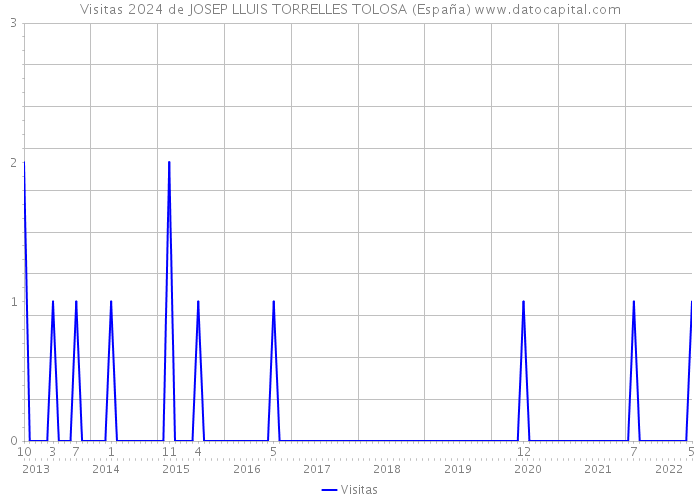 Visitas 2024 de JOSEP LLUIS TORRELLES TOLOSA (España) 