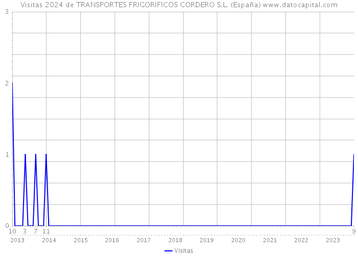 Visitas 2024 de TRANSPORTES FRIGORIFICOS CORDERO S.L. (España) 