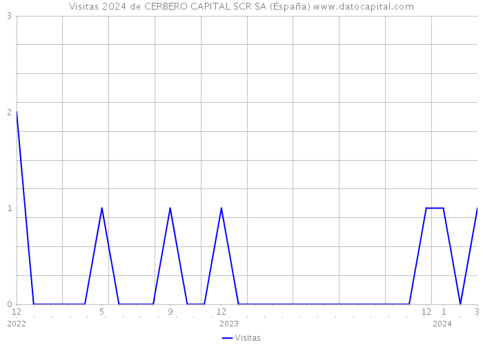 Visitas 2024 de CERBERO CAPITAL SCR SA (España) 