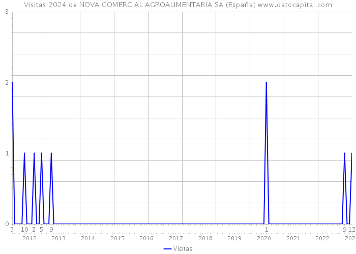 Visitas 2024 de NOVA COMERCIAL AGROALIMENTARIA SA (España) 
