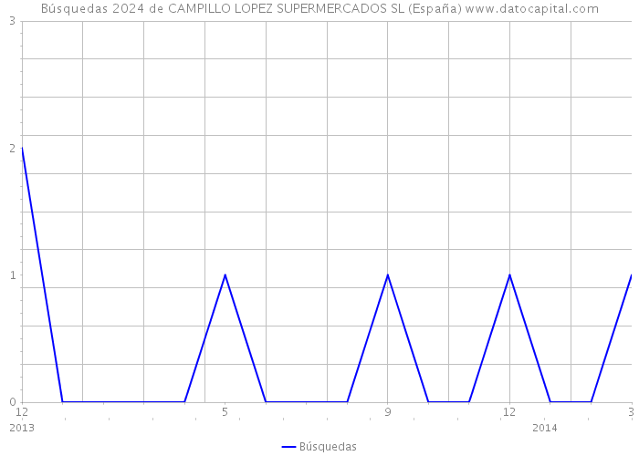 Búsquedas 2024 de CAMPILLO LOPEZ SUPERMERCADOS SL (España) 