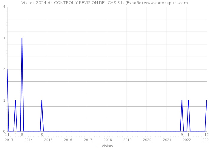 Visitas 2024 de CONTROL Y REVISION DEL GAS S.L. (España) 