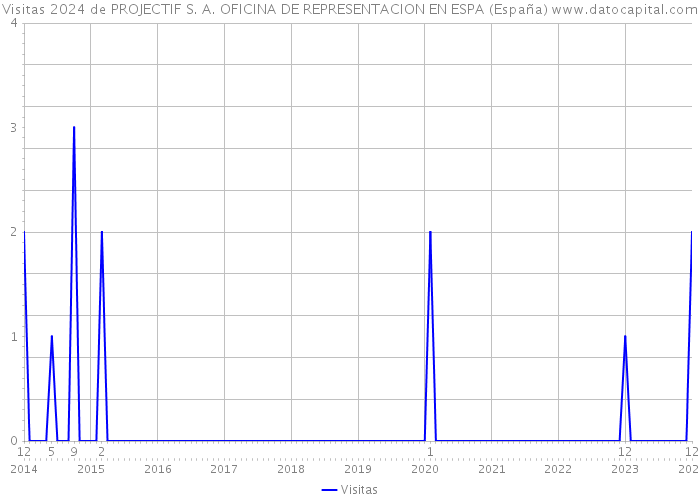 Visitas 2024 de PROJECTIF S. A. OFICINA DE REPRESENTACION EN ESPA (España) 