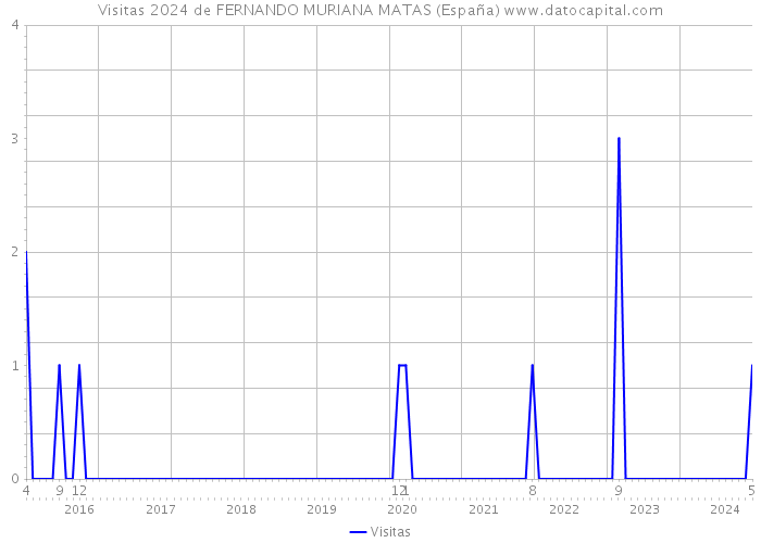 Visitas 2024 de FERNANDO MURIANA MATAS (España) 