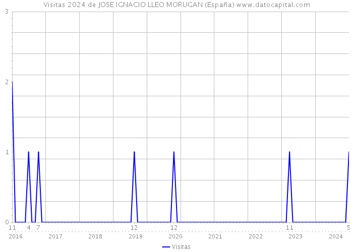 Visitas 2024 de JOSE IGNACIO LLEO MORUGAN (España) 