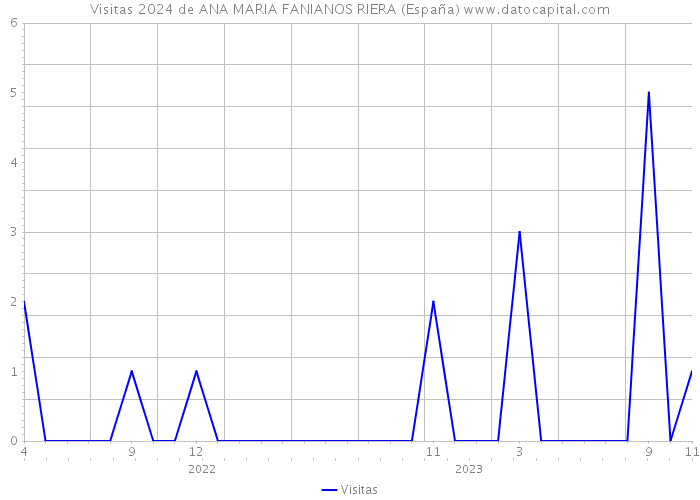 Visitas 2024 de ANA MARIA FANIANOS RIERA (España) 