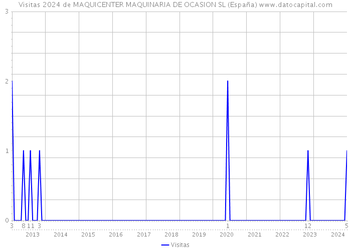 Visitas 2024 de MAQUICENTER MAQUINARIA DE OCASION SL (España) 