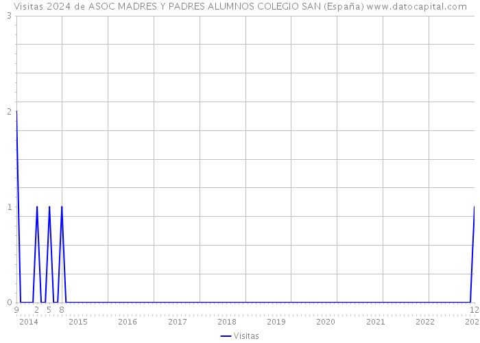 Visitas 2024 de ASOC MADRES Y PADRES ALUMNOS COLEGIO SAN (España) 