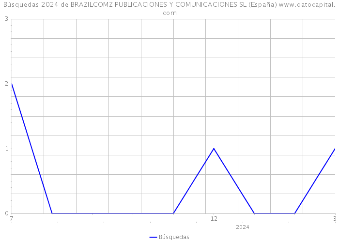 Búsquedas 2024 de BRAZILCOMZ PUBLICACIONES Y COMUNICACIONES SL (España) 