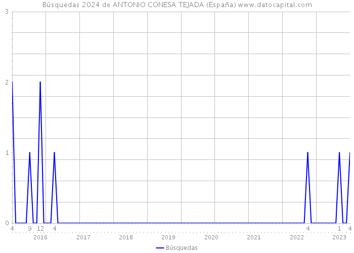 Búsquedas 2024 de ANTONIO CONESA TEJADA (España) 
