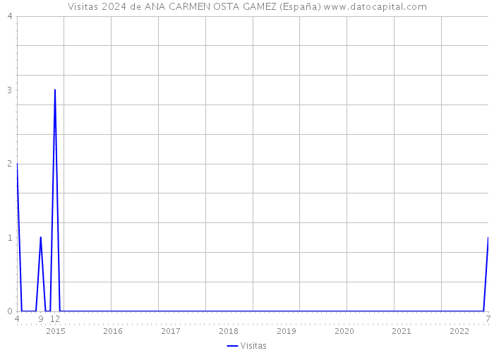 Visitas 2024 de ANA CARMEN OSTA GAMEZ (España) 