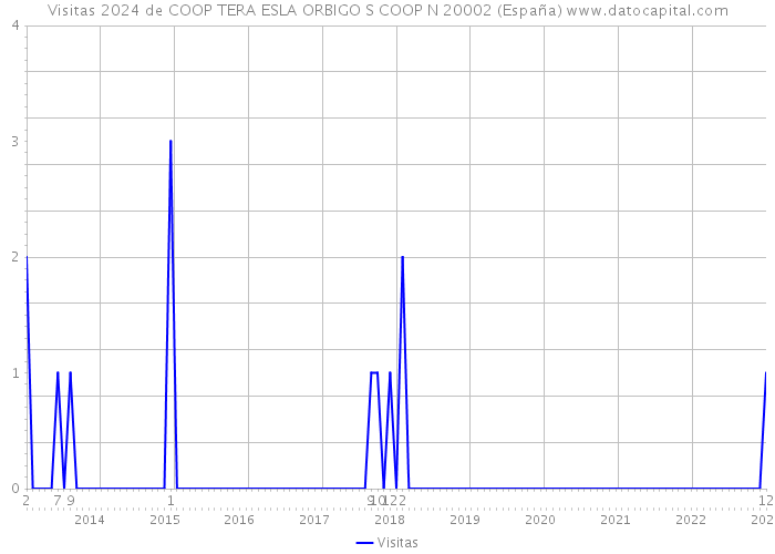 Visitas 2024 de COOP TERA ESLA ORBIGO S COOP N 20002 (España) 
