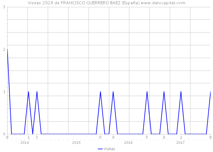 Visitas 2024 de FRANCISCO GUERRERO BAEZ (España) 