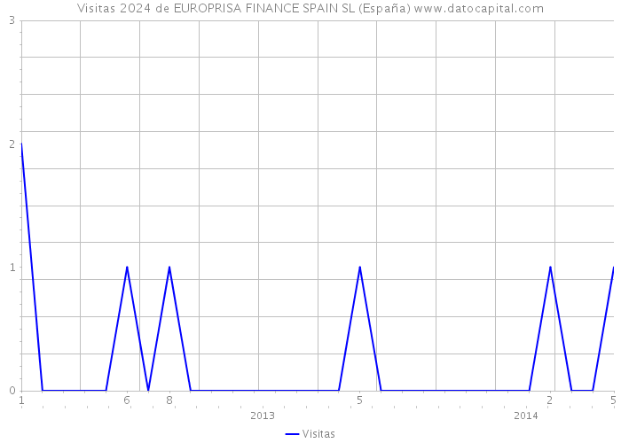 Visitas 2024 de EUROPRISA FINANCE SPAIN SL (España) 