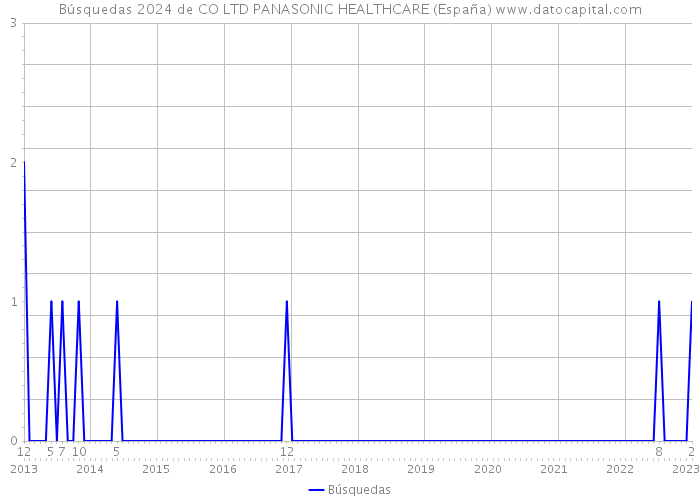 Búsquedas 2024 de CO LTD PANASONIC HEALTHCARE (España) 