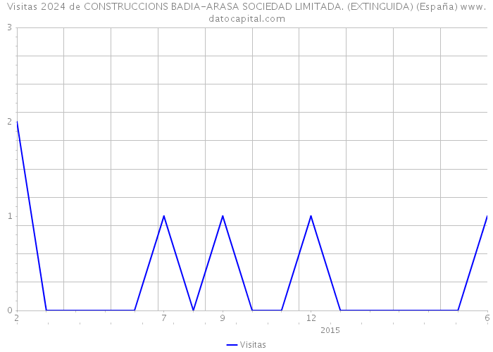 Visitas 2024 de CONSTRUCCIONS BADIA-ARASA SOCIEDAD LIMITADA. (EXTINGUIDA) (España) 