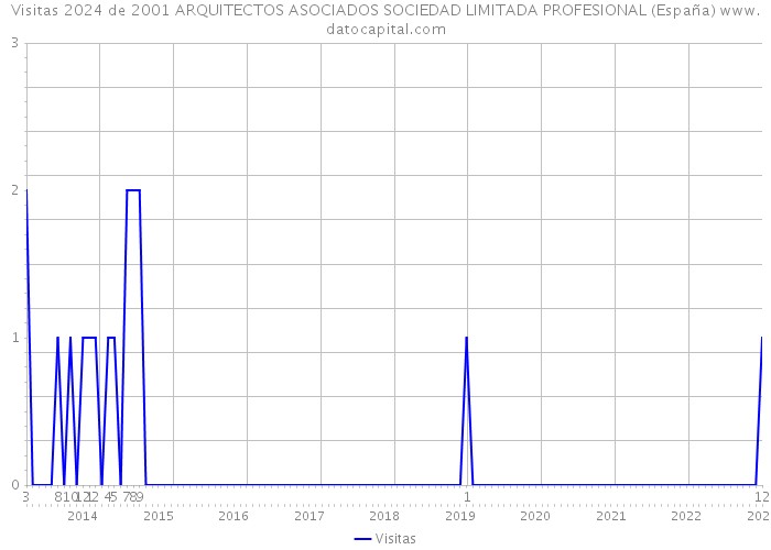 Visitas 2024 de 2001 ARQUITECTOS ASOCIADOS SOCIEDAD LIMITADA PROFESIONAL (España) 