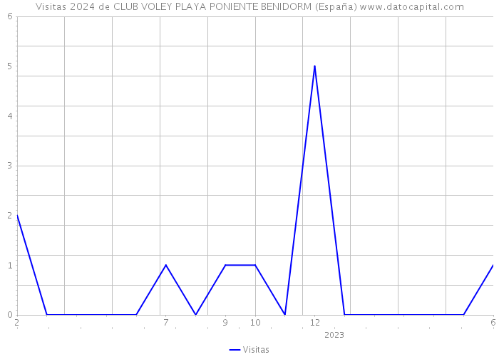 Visitas 2024 de CLUB VOLEY PLAYA PONIENTE BENIDORM (España) 