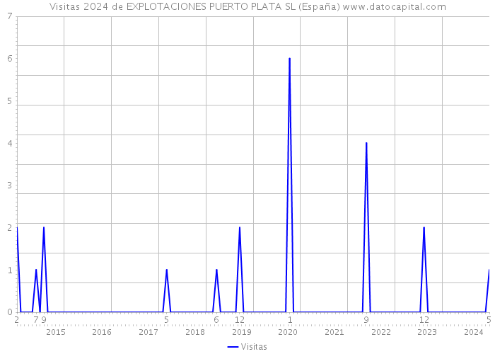 Visitas 2024 de EXPLOTACIONES PUERTO PLATA SL (España) 
