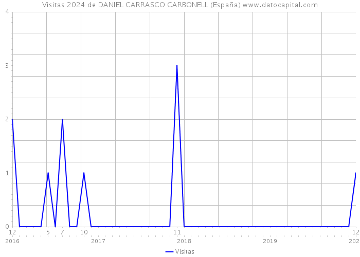 Visitas 2024 de DANIEL CARRASCO CARBONELL (España) 