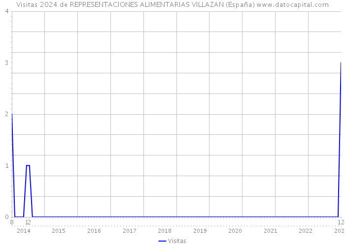 Visitas 2024 de REPRESENTACIONES ALIMENTARIAS VILLAZAN (España) 