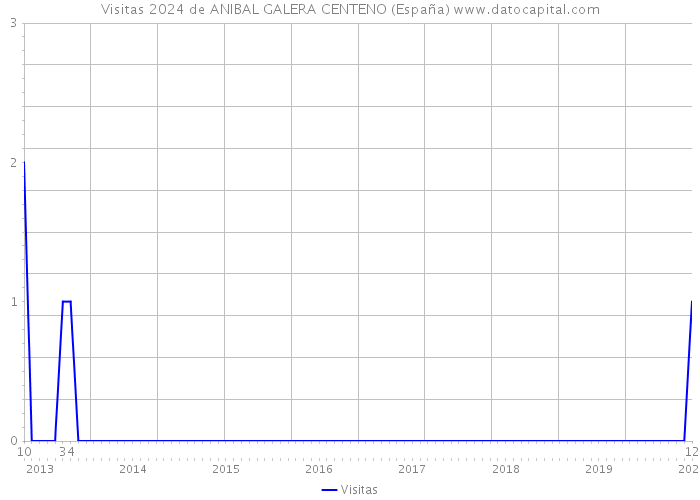 Visitas 2024 de ANIBAL GALERA CENTENO (España) 
