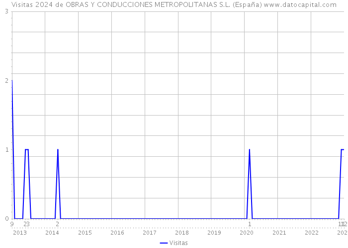 Visitas 2024 de OBRAS Y CONDUCCIONES METROPOLITANAS S.L. (España) 