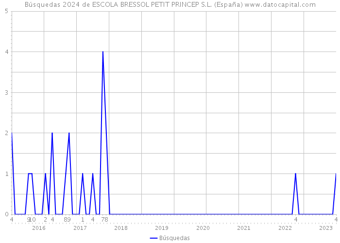 Búsquedas 2024 de ESCOLA BRESSOL PETIT PRINCEP S.L. (España) 