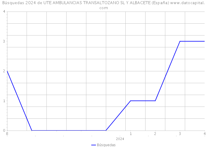Búsquedas 2024 de UTE AMBULANCIAS TRANSALTOZANO SL Y ALBACETE (España) 