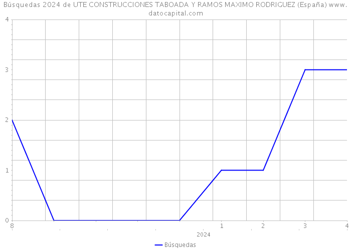 Búsquedas 2024 de UTE CONSTRUCCIONES TABOADA Y RAMOS MAXIMO RODRIGUEZ (España) 