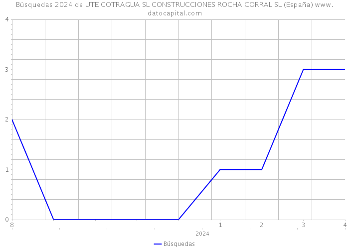 Búsquedas 2024 de UTE COTRAGUA SL CONSTRUCCIONES ROCHA CORRAL SL (España) 