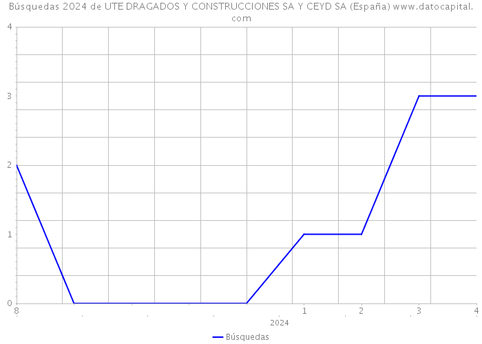 Búsquedas 2024 de UTE DRAGADOS Y CONSTRUCCIONES SA Y CEYD SA (España) 