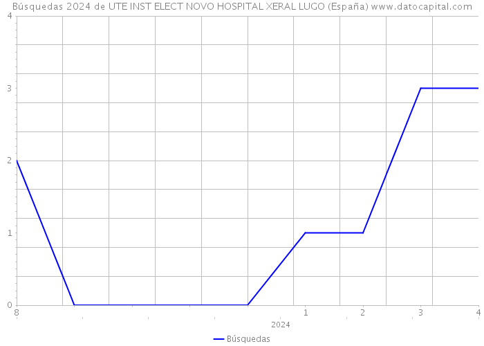 Búsquedas 2024 de UTE INST ELECT NOVO HOSPITAL XERAL LUGO (España) 