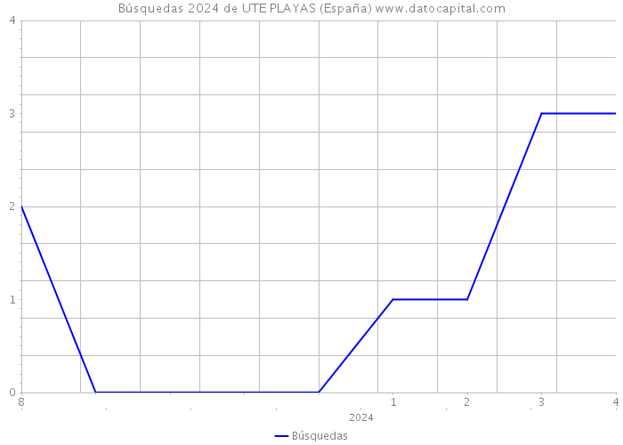 Búsquedas 2024 de UTE PLAYAS (España) 