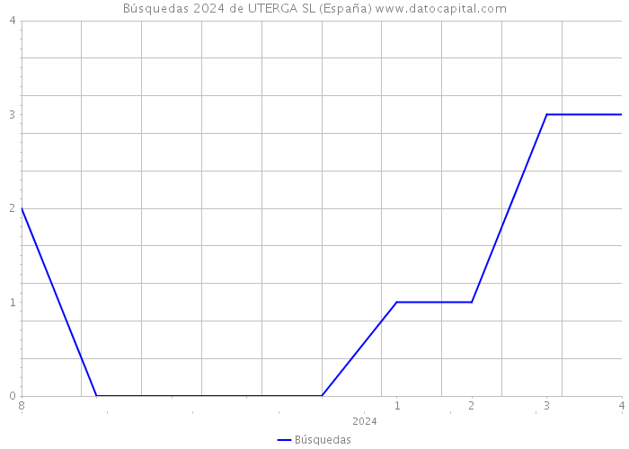 Búsquedas 2024 de UTERGA SL (España) 