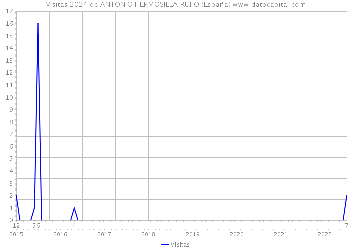 Visitas 2024 de ANTONIO HERMOSILLA RUFO (España) 