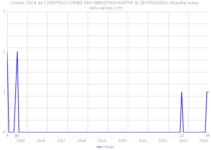 Visitas 2024 de CONSTRUCCIONES SAN SEBASTIAN MARTIR SL (EXTINGUIDA) (España) 