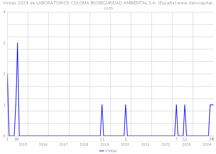 Visitas 2024 de LABORATORIOS COLOMA BIOSEGURIDAD AMBIENTAL S.A. (España) 