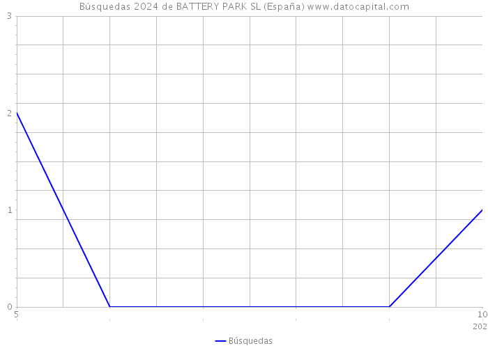 Búsquedas 2024 de BATTERY PARK SL (España) 